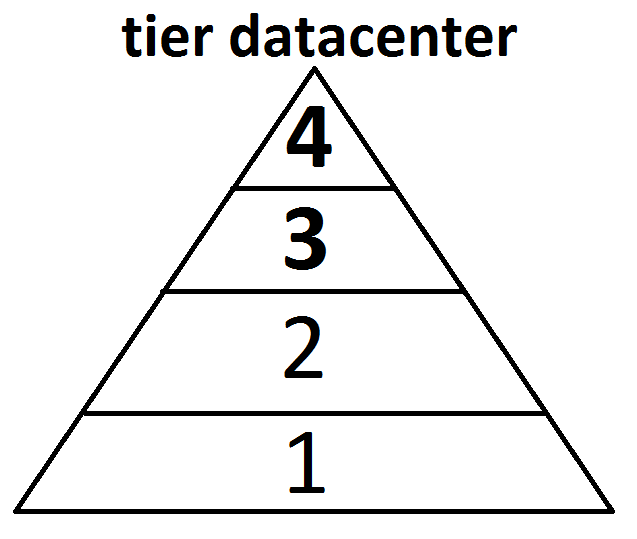 Mengenai Tier Datacenter